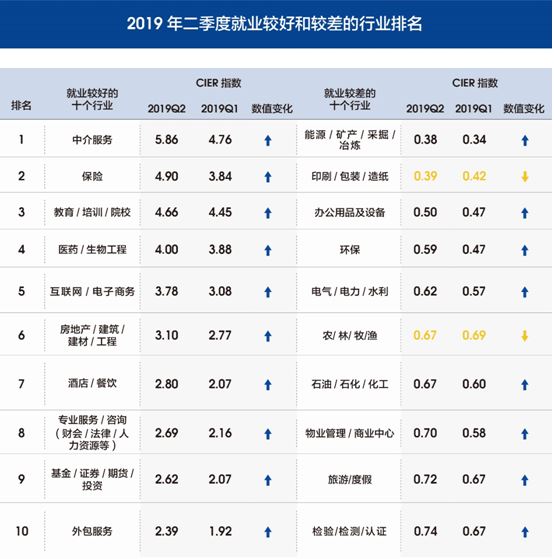 机构调查:经济晴雨表显示向好,广州人力