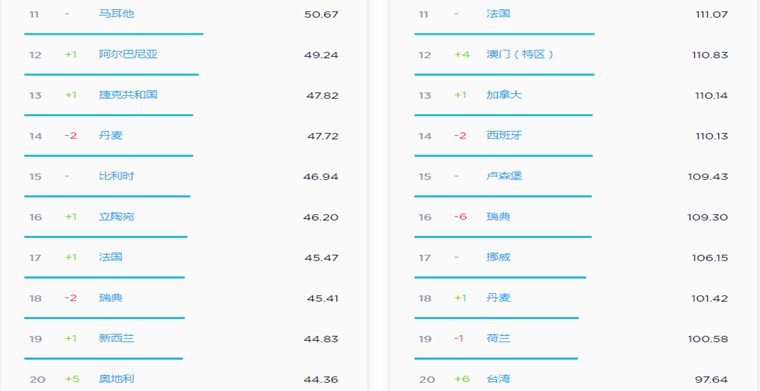 2019年世界动o+排行榜_2019年5月全球移动互联网网速排行榜 韩国第一