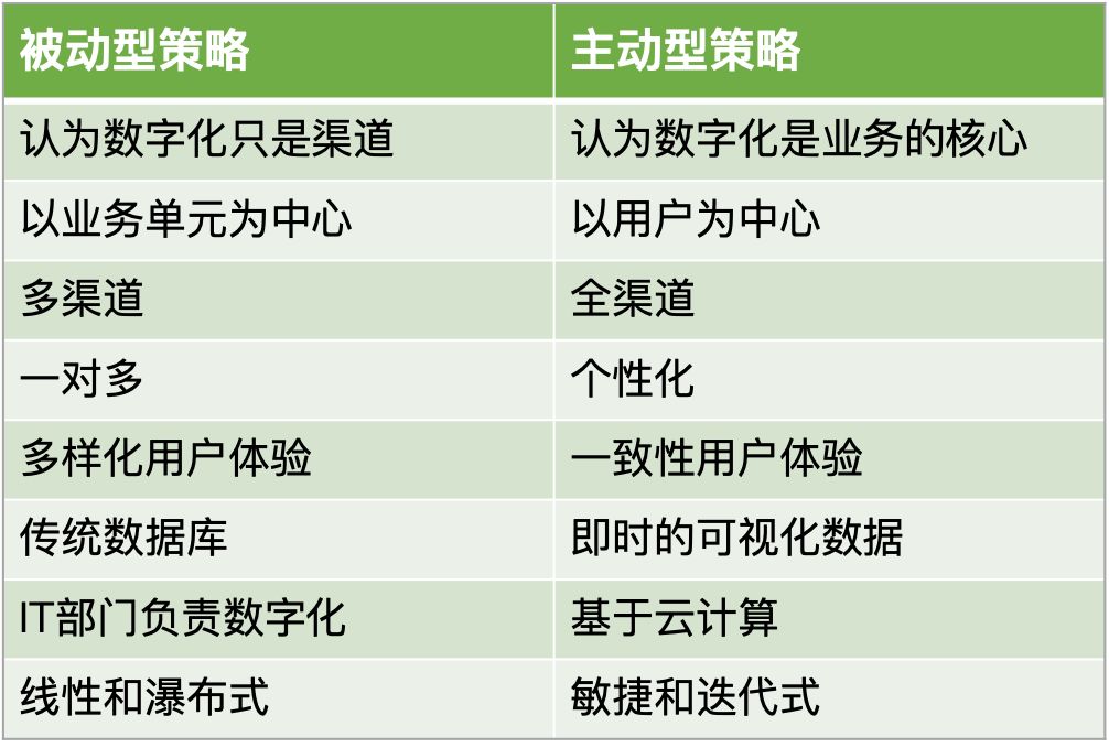 主动型和被动型策略的区别,举例如下表.模仿一句老话:被动就要挨打.