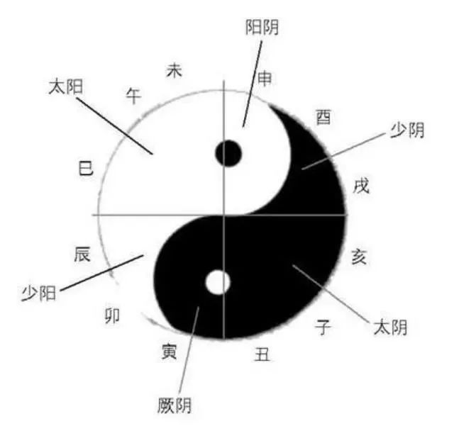 汉式养生丨黄帝内经人体类似全息宇宙三阴三阳就是体内气候流通变化