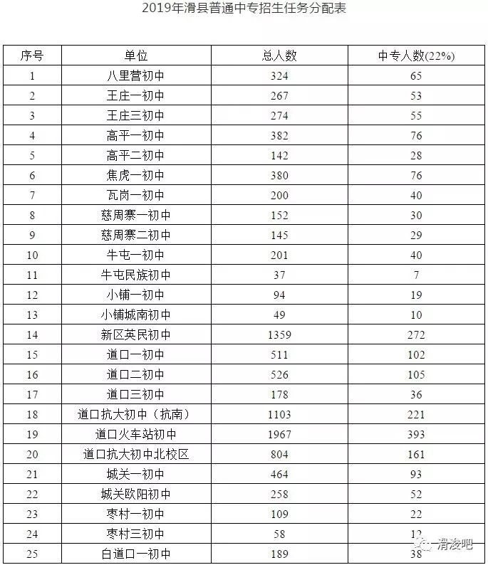 滑县各高中统招录取分数线刚发布!最高543分!