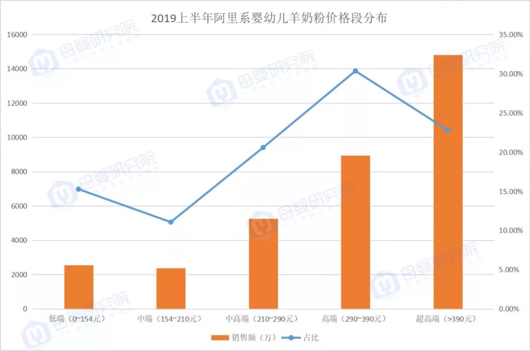 羊奶粉线上突围，颖睿、bubs、蓝河增长超1500%......(图4)