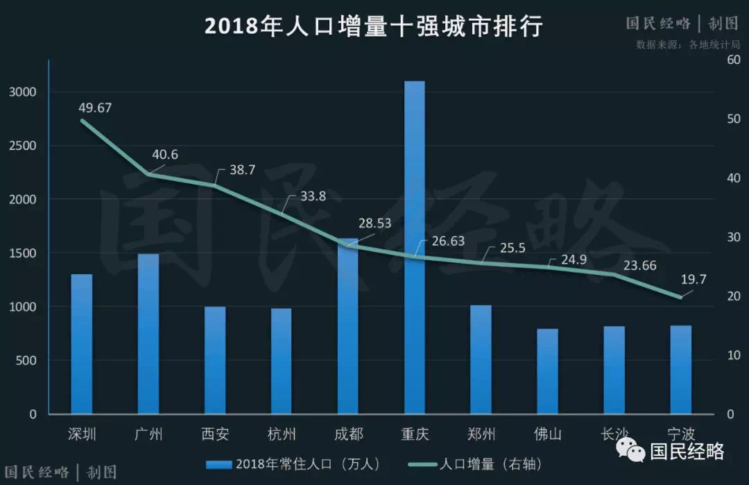 全国城市人口排行榜前20名_名表排行榜前20名图片(2)