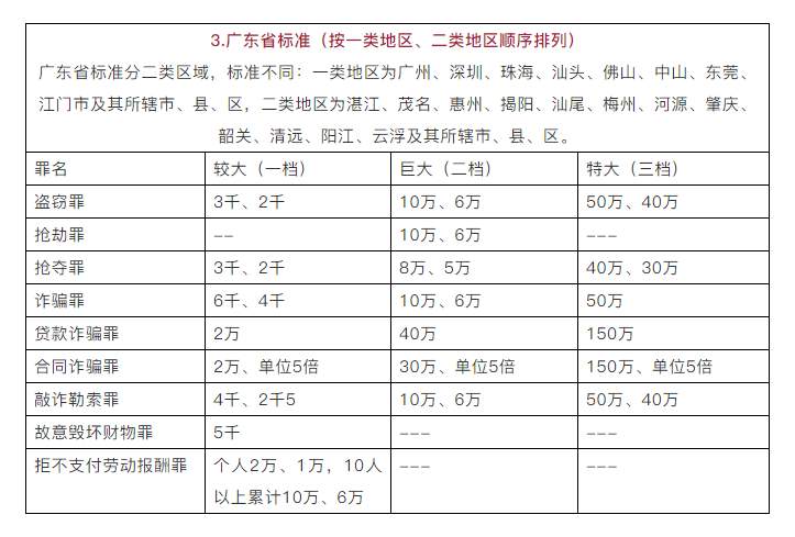 全国各地常见罪名,定罪量刑数额标准!干货分享!