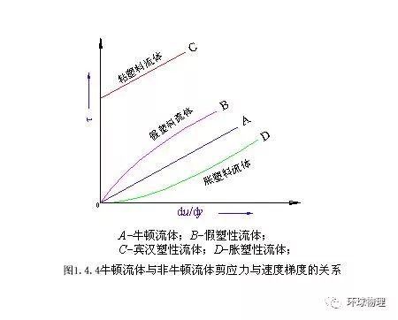 【物理数学】世界级千禧难题纳维-斯托克斯方