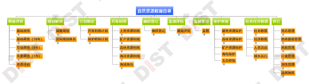 覆盖从调查,规划,供应,到登记,评价的自然资源全生命周期,每个阶段都