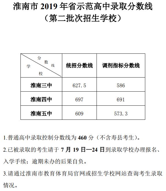 第二批次淮南市2019年省示范高中录取分数线各校录取名单