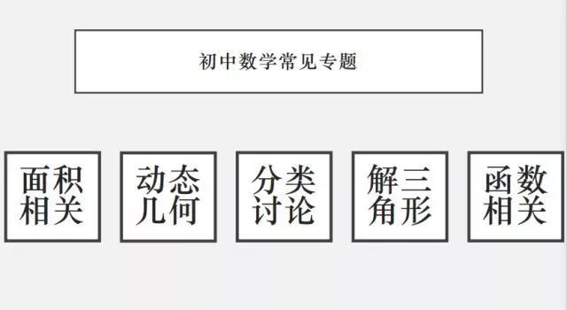初中数学怎么学?| 中学数学学习重点及思维模式