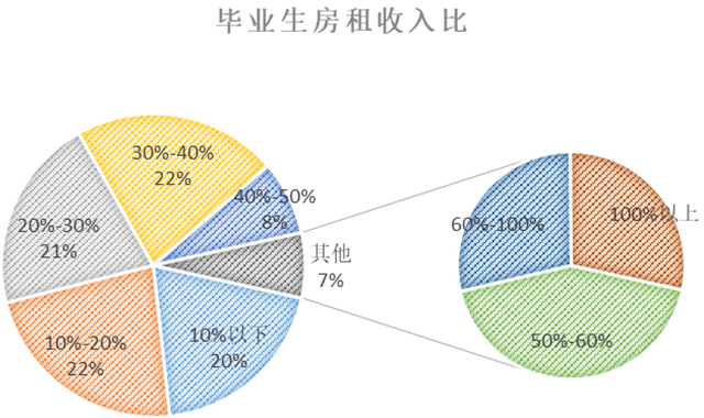 近四成毕业生超30%薪水用来租房，回家还是坚守？
                
                 