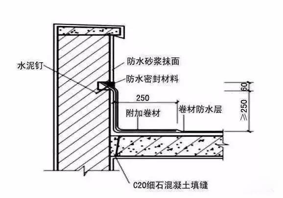 做 法:将屋面的卷材防水层继续铺至垂直面上,再加铺一层附加卷材