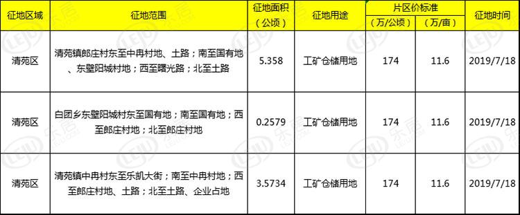 保定清苑区征工矿仓储用地138亩 涉东壁阳城,郎庄,中冉3村