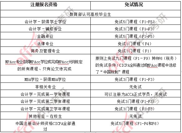 会计资格证报考条件