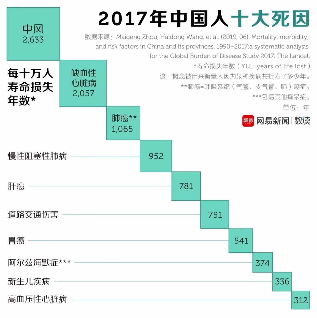 最近,中国人死亡原因排名出炉,让人吃惊的是,排第一的死因不是癌症