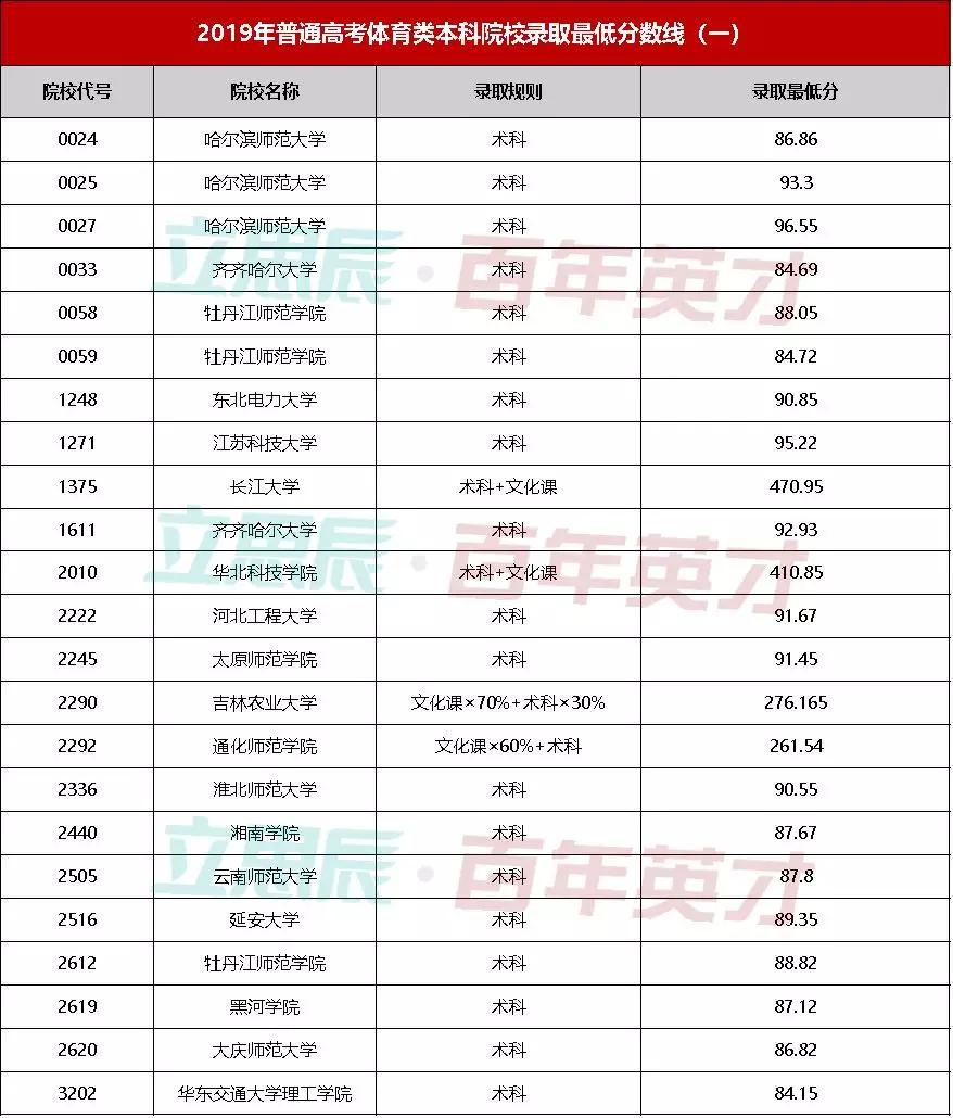 黑龙江考生 体育类本科院校录取最低分数线已公布