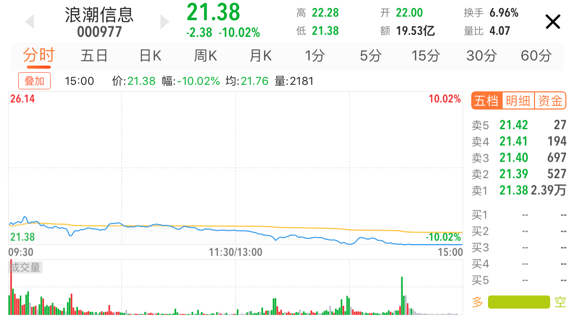 原创浪潮信息股价跌停公司流动负债年年上涨配售计划遭拒