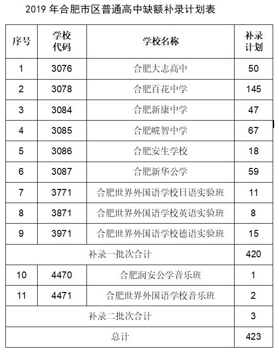 2019年合肥市各普通高中录取分数线公布合肥市一六八中联招线为757分