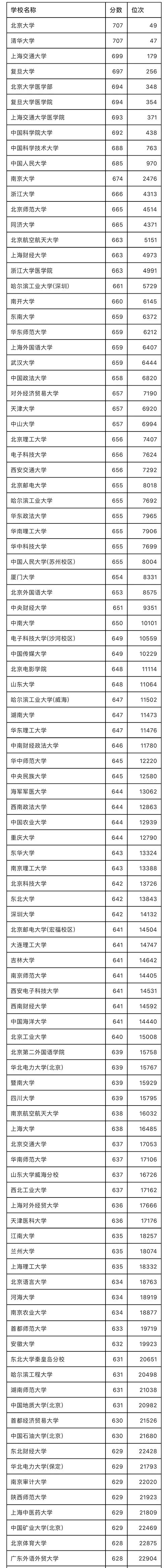 高考录取分数线出炉,清华北大707分(附详细分数线及录取位次)_考生