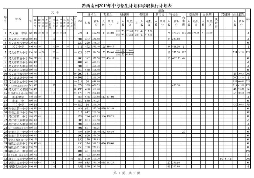 2019年中考录取分数线划定!兴义八中统招594.!