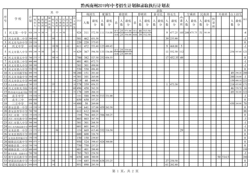 2019年中考录取分数线划定!兴义八中统招594.5分!