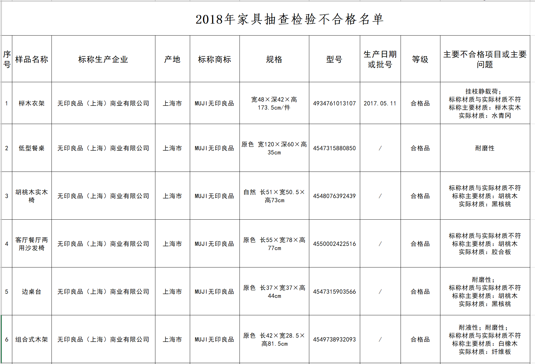 无印良品回应家具不合格称材质差异与直译商品名有关 产品