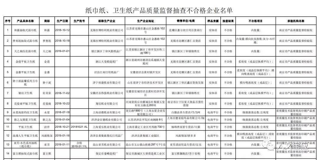 央视曝光!这些纸巾,卫生纸细菌总数超国家标准13倍!