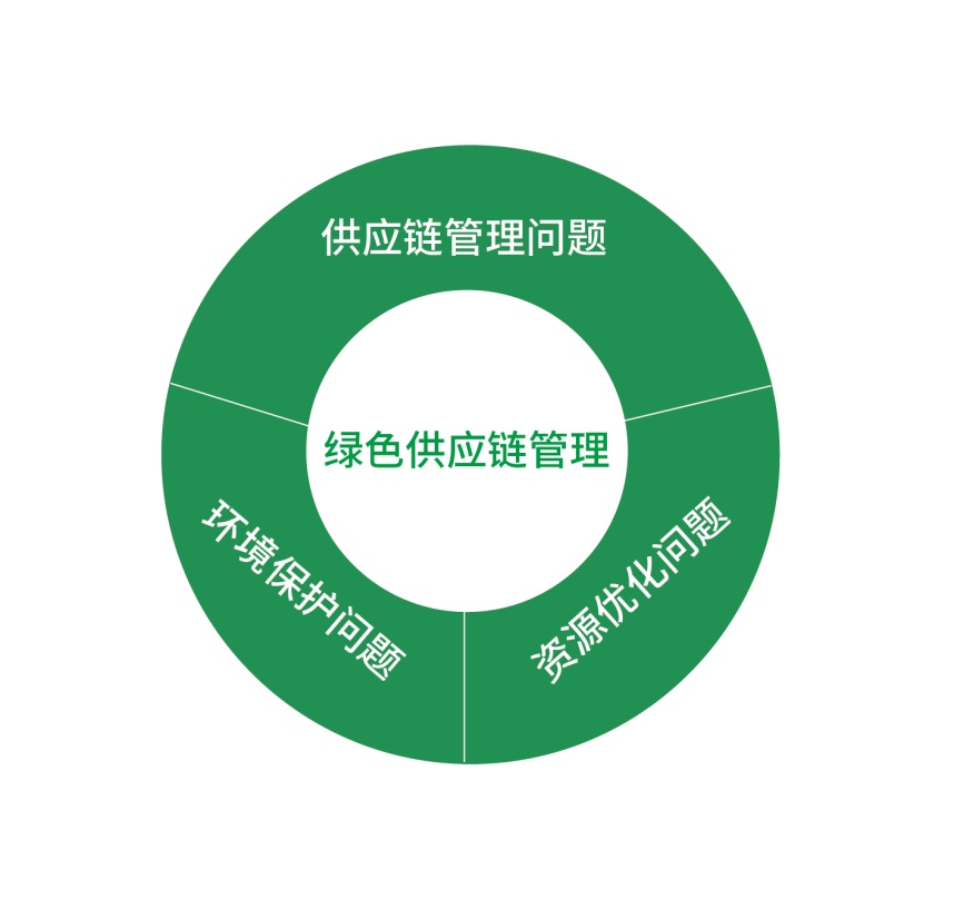 绿色供应链管理内涵