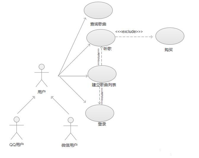 产品经理必学uml二用例图