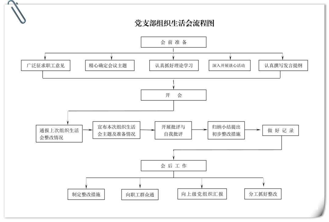 "2019071801"或 "三会一课流程范例"下载全文word版 来源:向党看齐