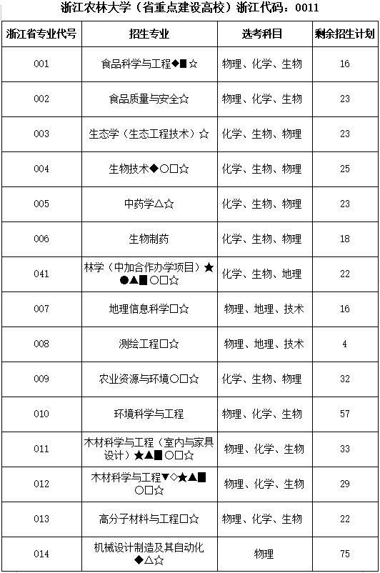 【填报指南】浙江农林大学2019年普通平行志愿剩余计划(浙江)及往年