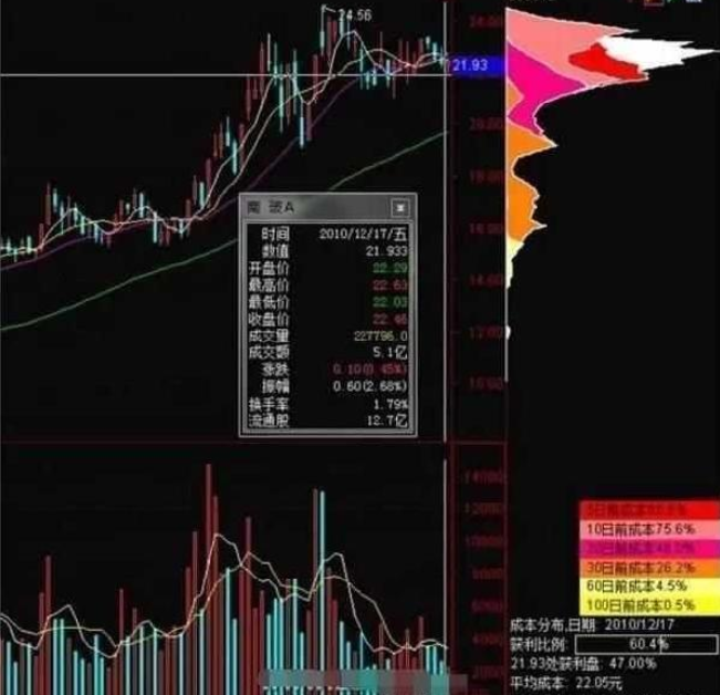 退役操盘手直言要是不懂"筹码分布",干脆别炒股算了