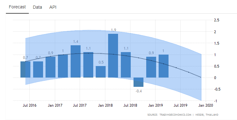 泰国清迈gdp_泰国GDP突破5000亿美元,超过上海,放在中国城市中能排第几