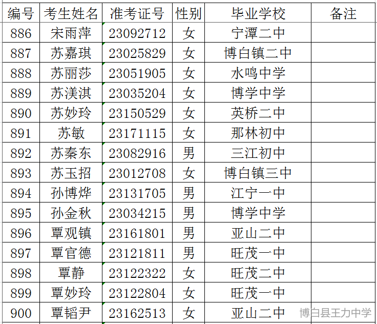 2019年博白县王力中学高一新生录取名单