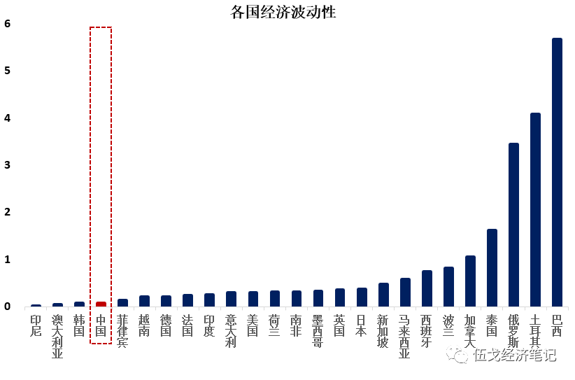 方差GDP(2)