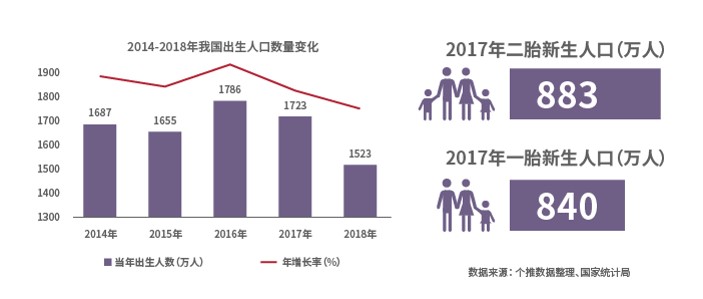 2016年新生人口_数据传真丨2018年全国总人口接近14亿(3)