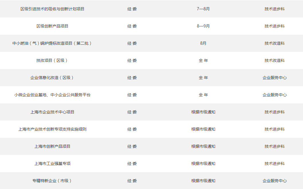 奉贤区企业资金补贴项目大全！