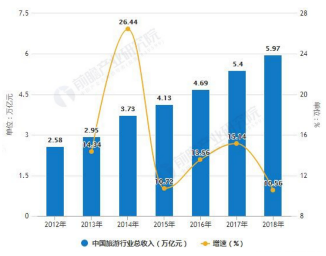 旅游总收入占gdp的比重(3)