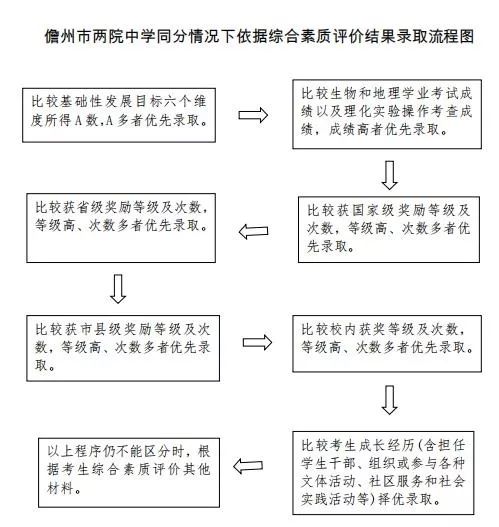 综合素质评价怎么写