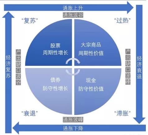 gdp和cpi划分经济周期(2)