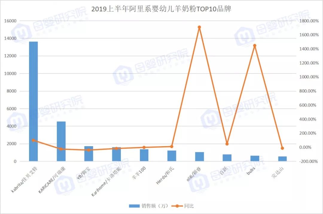 羊奶粉线上突围，颖睿、bubs、蓝河增长超1500%......(图6)