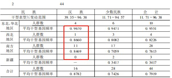 北方人口数_人口普查(2)