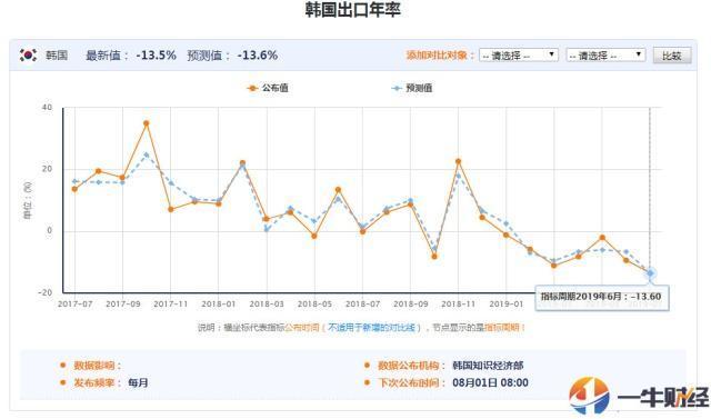 2019韩国gdp_2019年韩国GDP 人均GDP及增长率数据统计表(2)