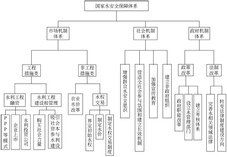 水安全保障"市场-社会-政府"机制体系框架