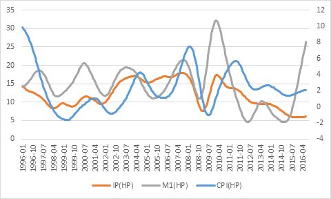 eviews做HP滤波gdp_用Eviews实现HP滤波分析 EViews专版 经管之家 原人大经济论坛