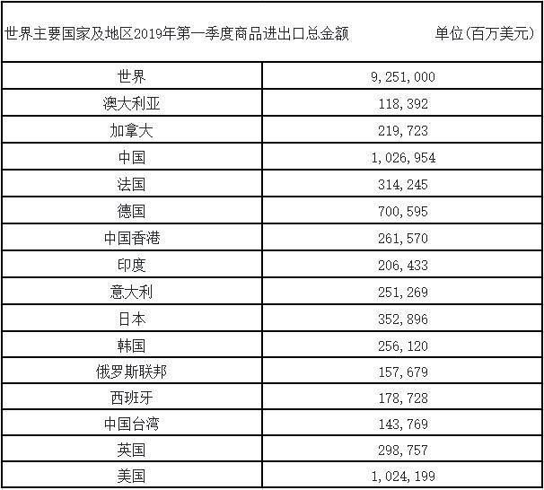 2019年第一季度世界主要国家及地区商品贸易的进出口金额数据