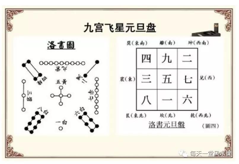 大游年法八门宫位与"伏位"相吉的其它三个方位必在同一四宅中,如果"