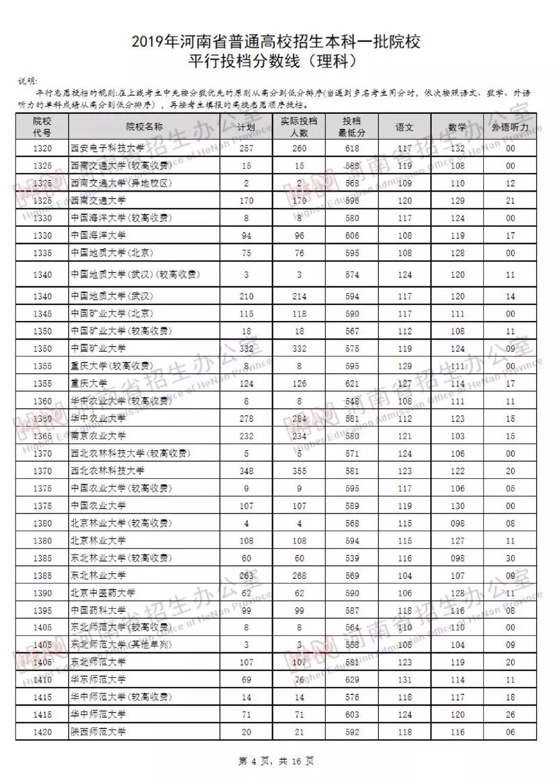 2019年河南本科一批开档录取分数线出炉,含平行志愿分数线
