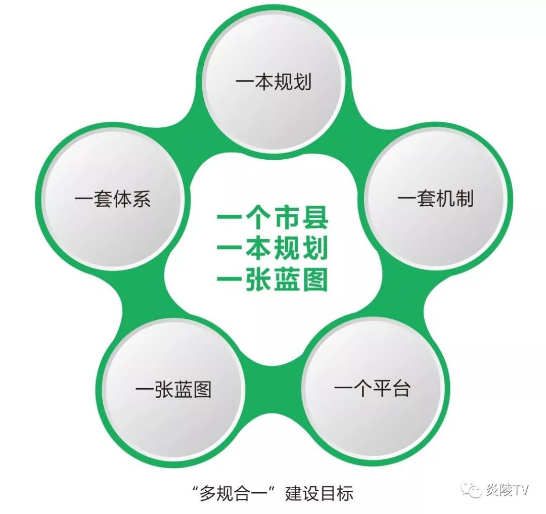 炎陵县作为"多规合一"工作试点县,紧紧抓住"多规合一"改革试点的难得