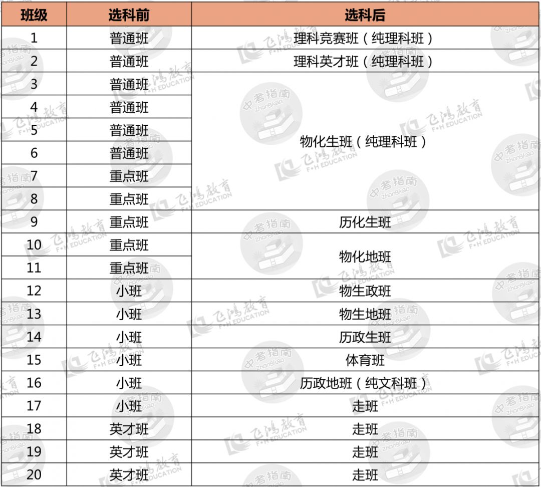 新高考选课走班后,石家庄重点高中这样分班!