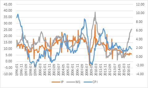 gdp和cpi划分经济周期