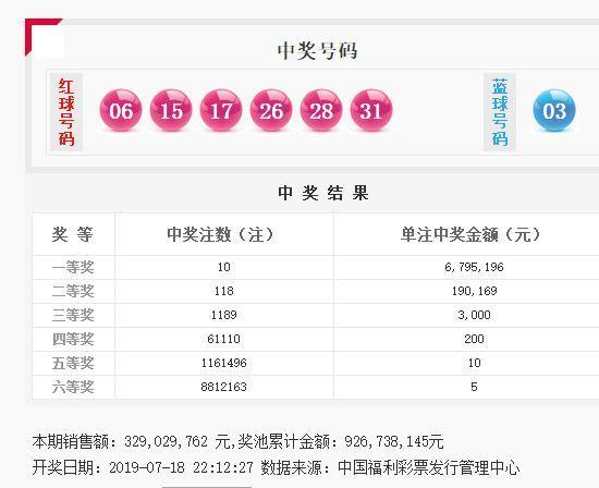 双色球2019083期开奖结果终于出来了,出10注一等奖,谁